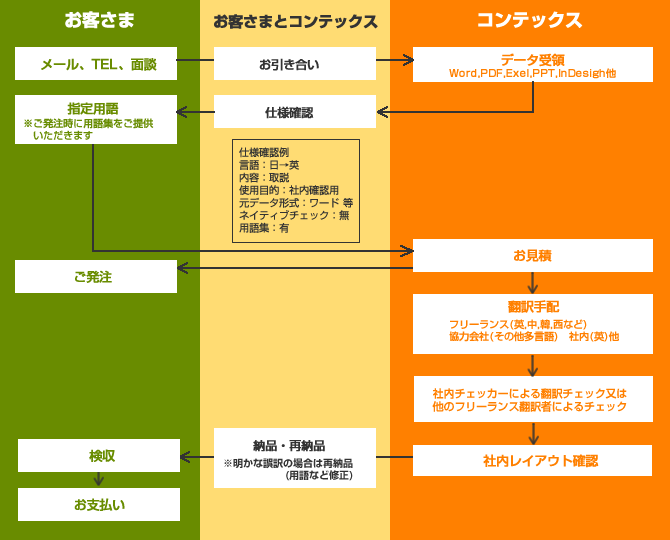 翻訳フロー図