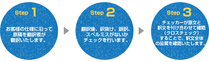 ①お客様の仕様に沿って原稿を翻訳者が翻訳②翻訳後、訳抜け、誤訳、スペルミスがないかチェック③チェッカーが原文と訳文を付け合わせて確認(クロスチェック)することで、訳文全体の品質を確認