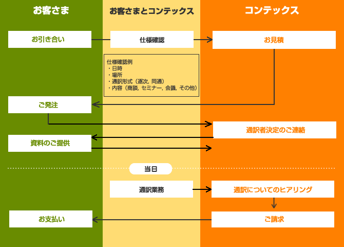 通訳フロー図